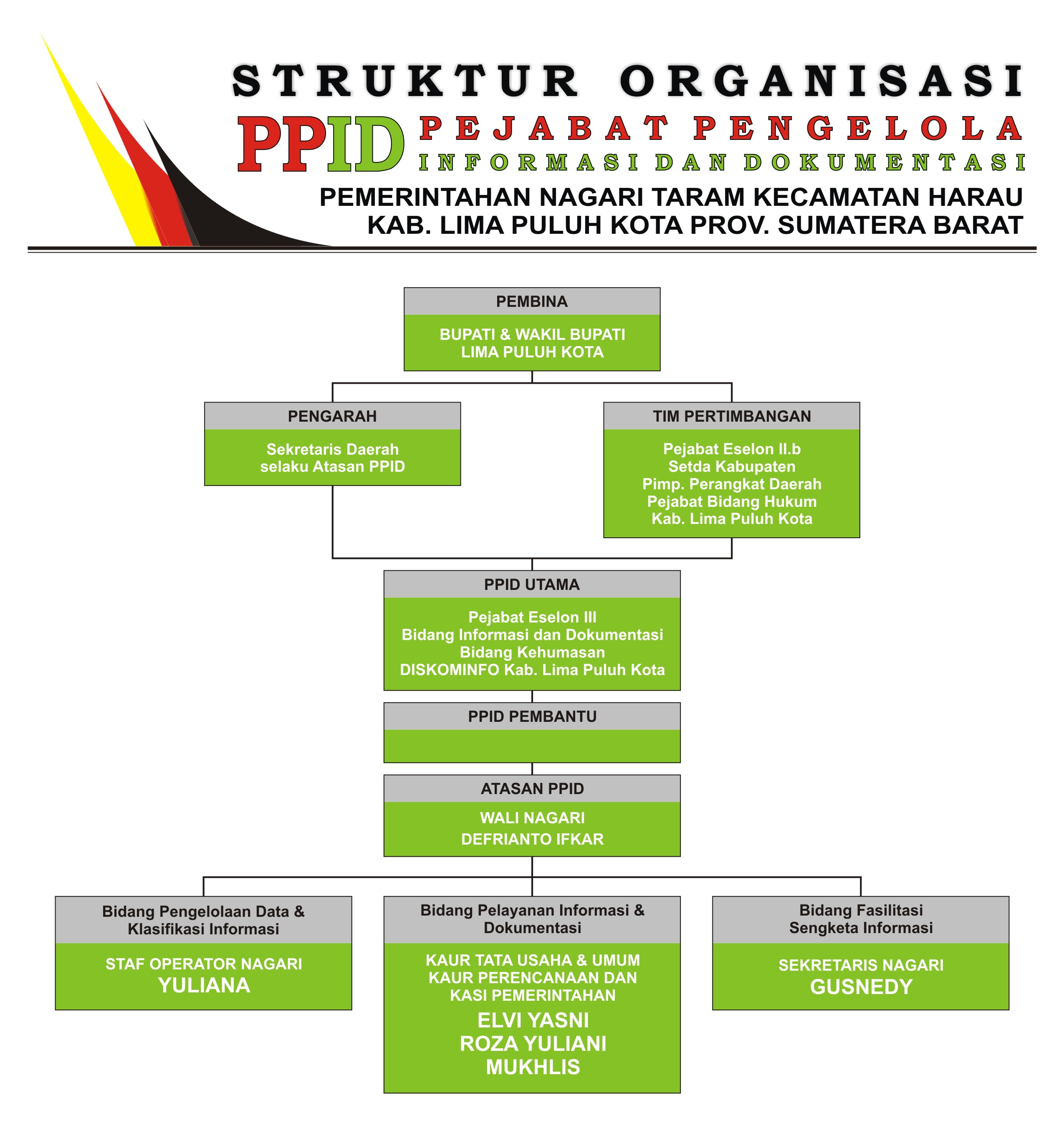 Struktur Organisasi Ppid Pejabat Pengelola Informasi Dan Dokumentasi