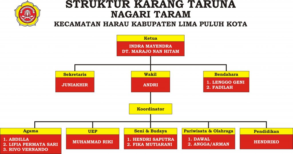 Struktur Organisasi Lpmd Banjarkemantren